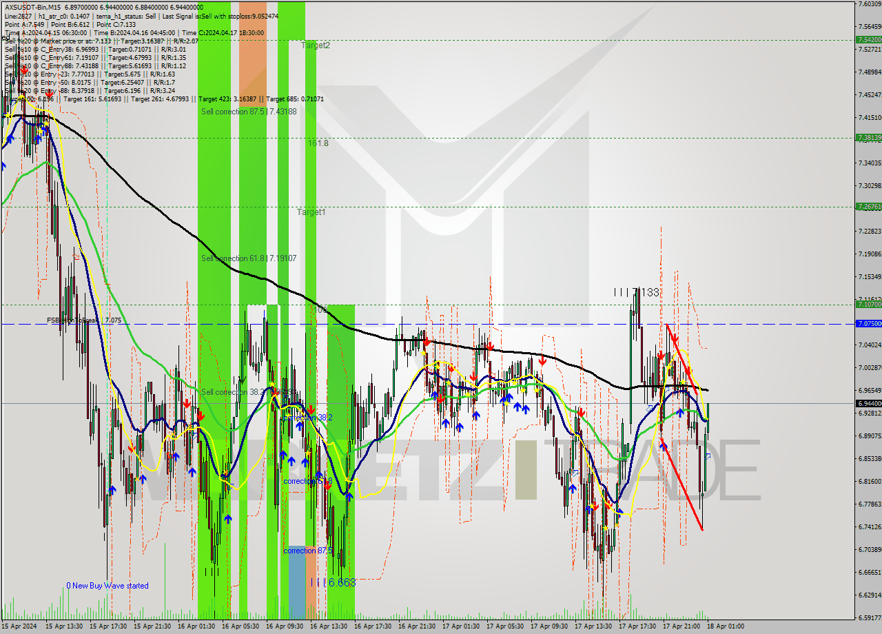 AXSUSDT-Bin M15 Signal