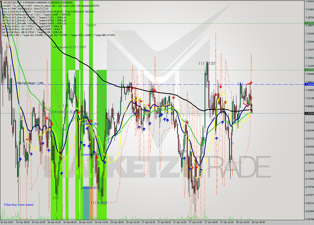 AXSUSDT-Bin M15 Signal