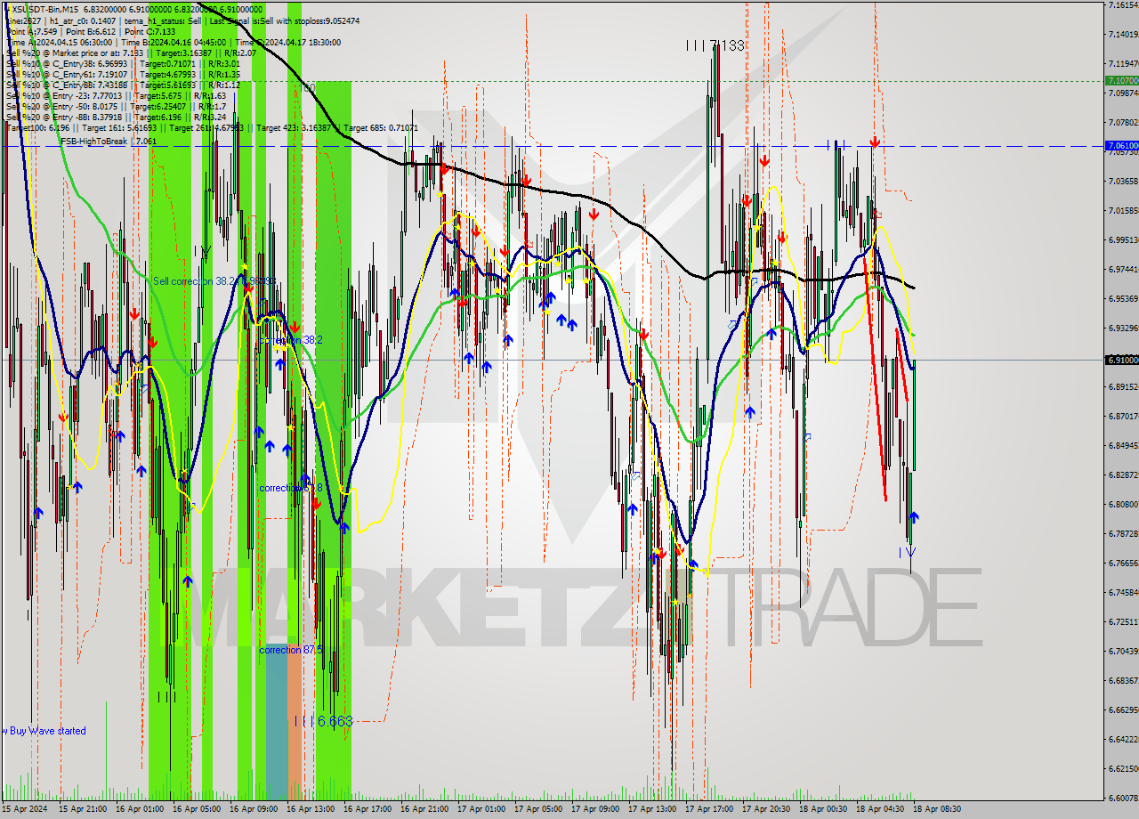AXSUSDT-Bin M15 Signal