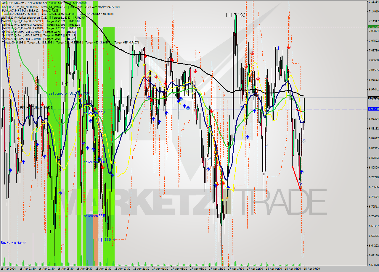 AXSUSDT-Bin M15 Signal