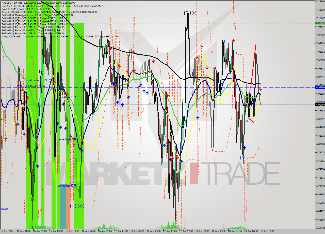 AXSUSDT-Bin M15 Signal