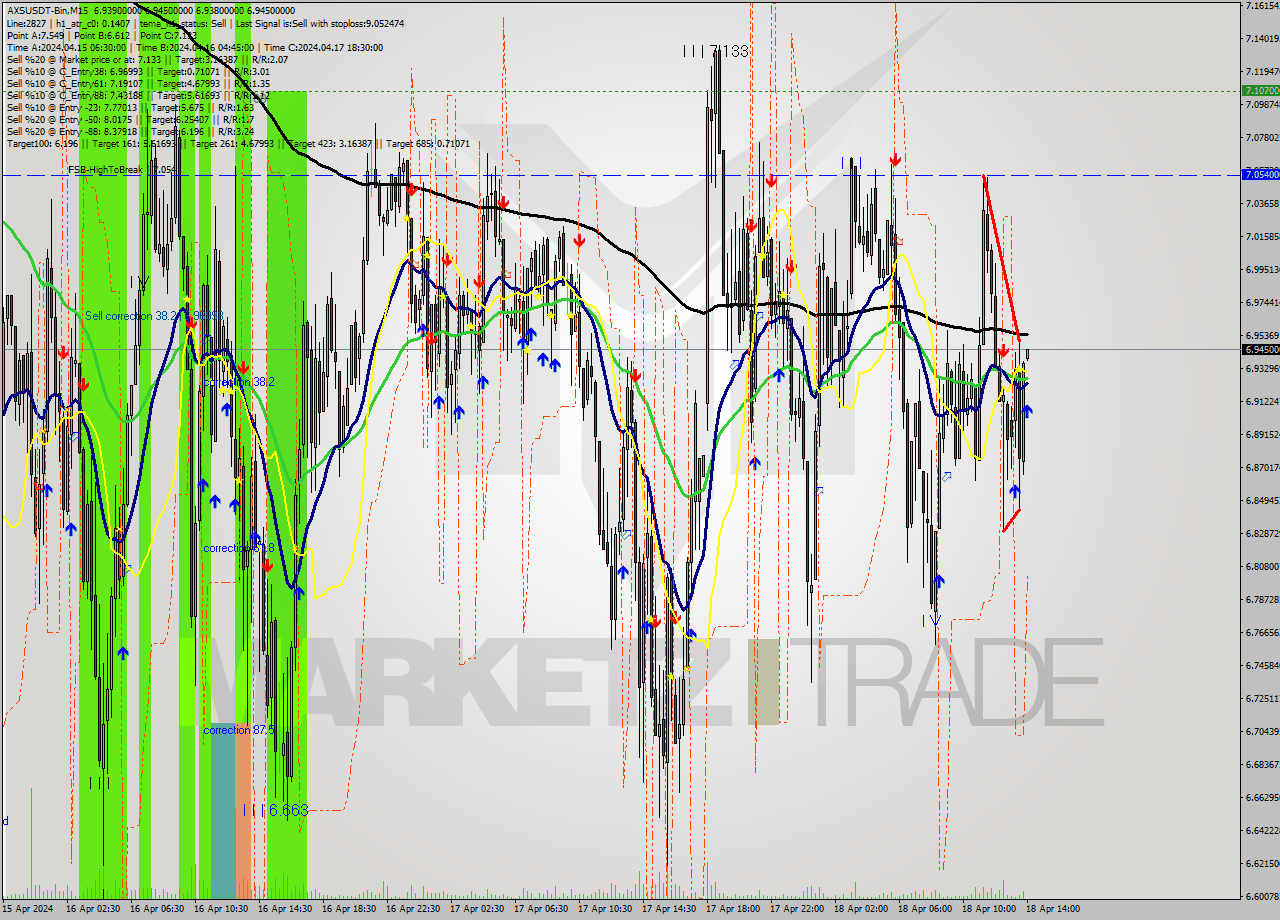 AXSUSDT-Bin M15 Signal