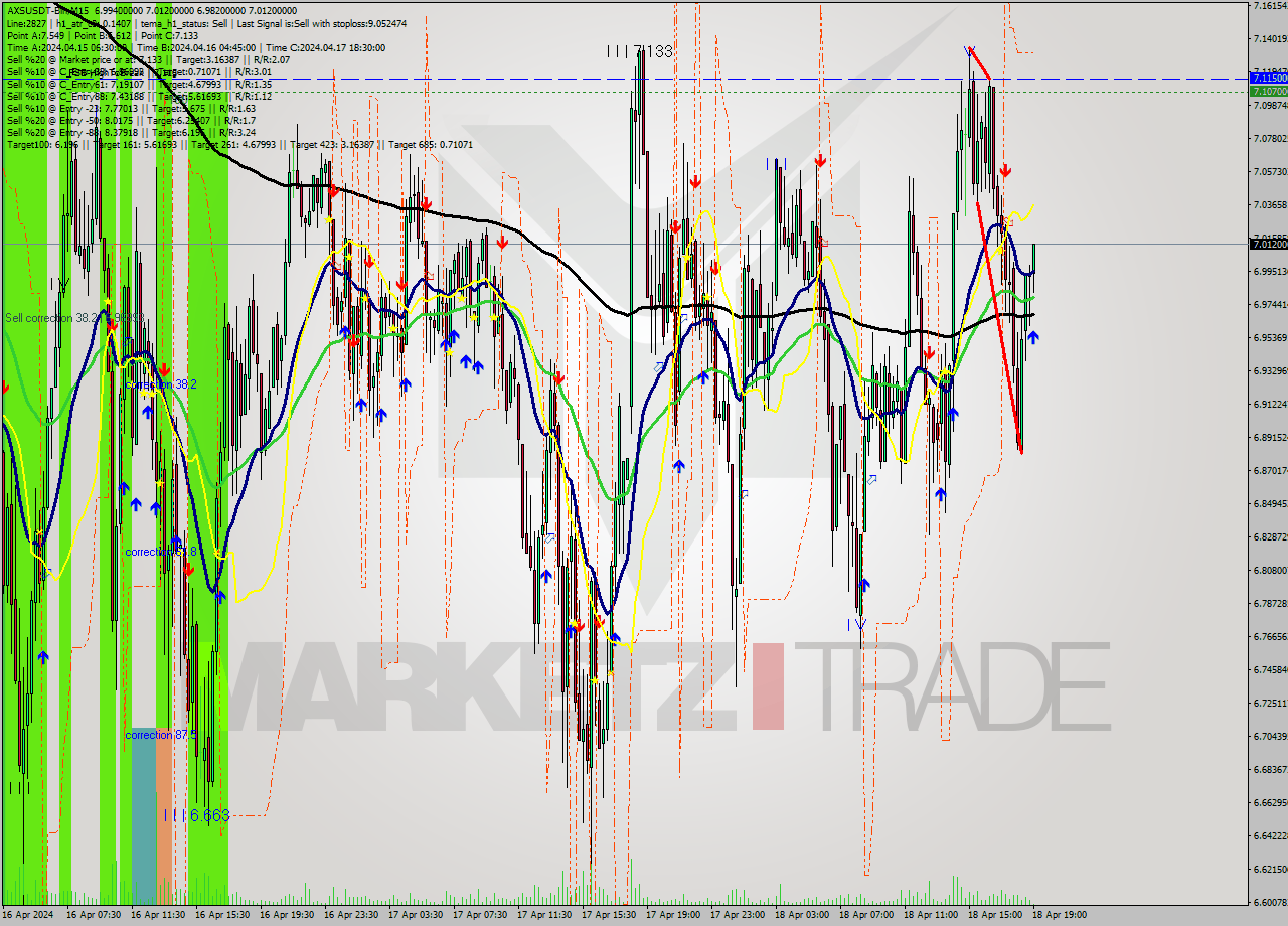 AXSUSDT-Bin M15 Signal