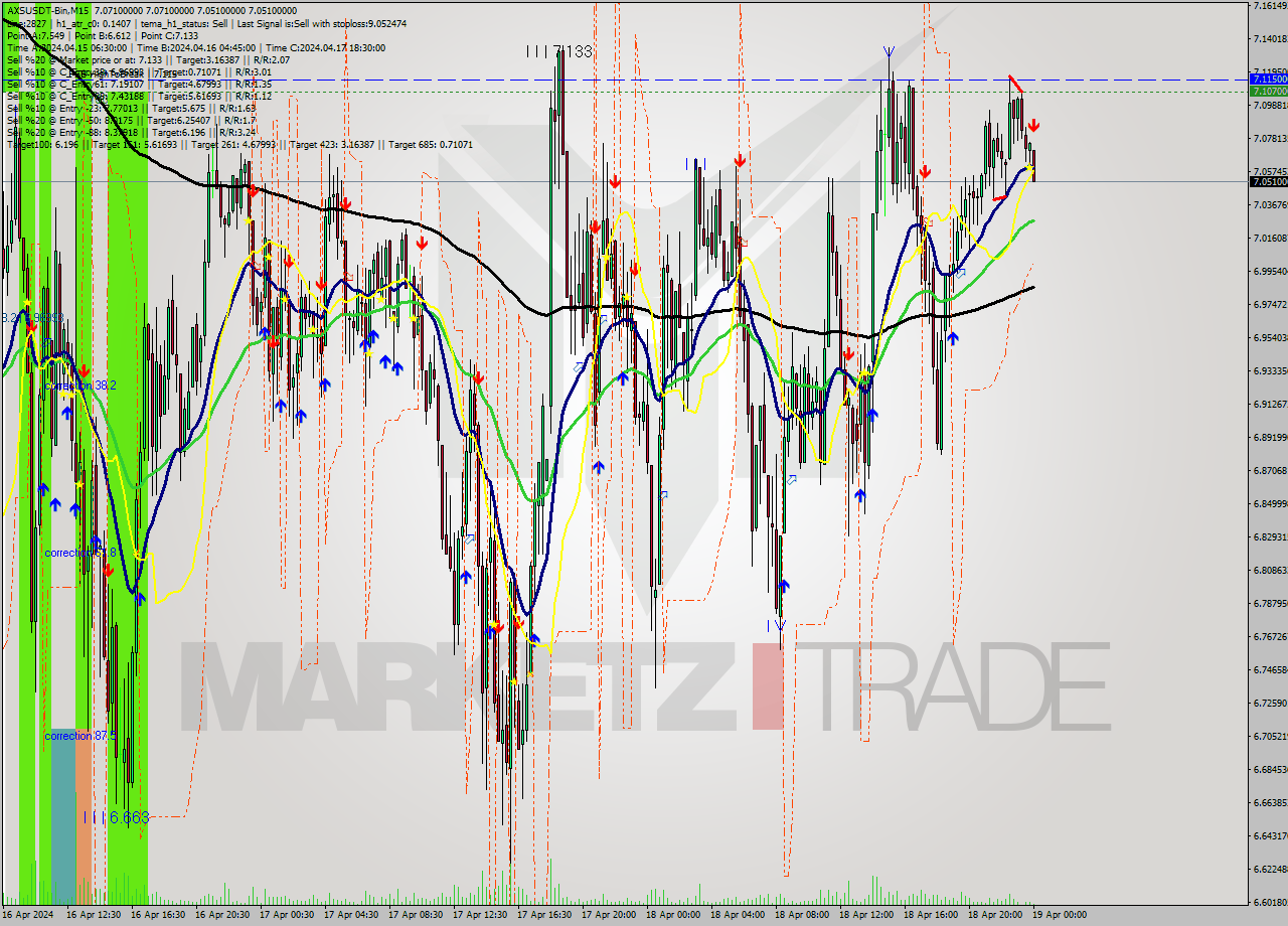 AXSUSDT-Bin M15 Signal