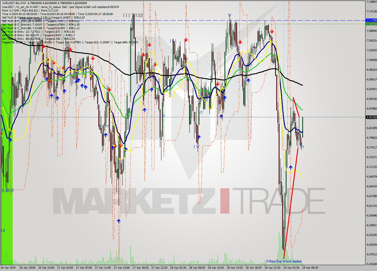 AXSUSDT-Bin M15 Signal