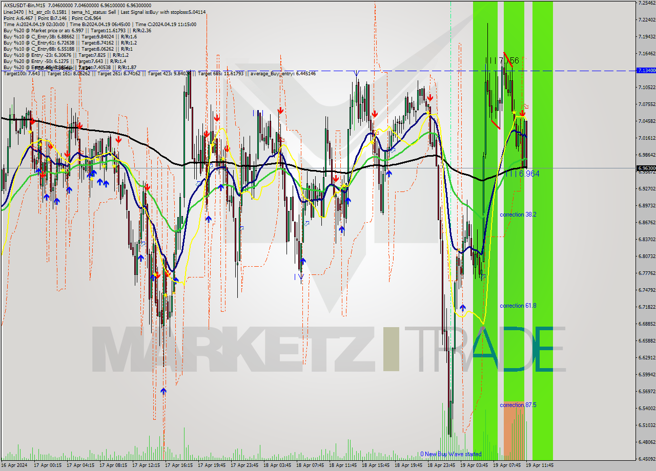 AXSUSDT-Bin M15 Signal
