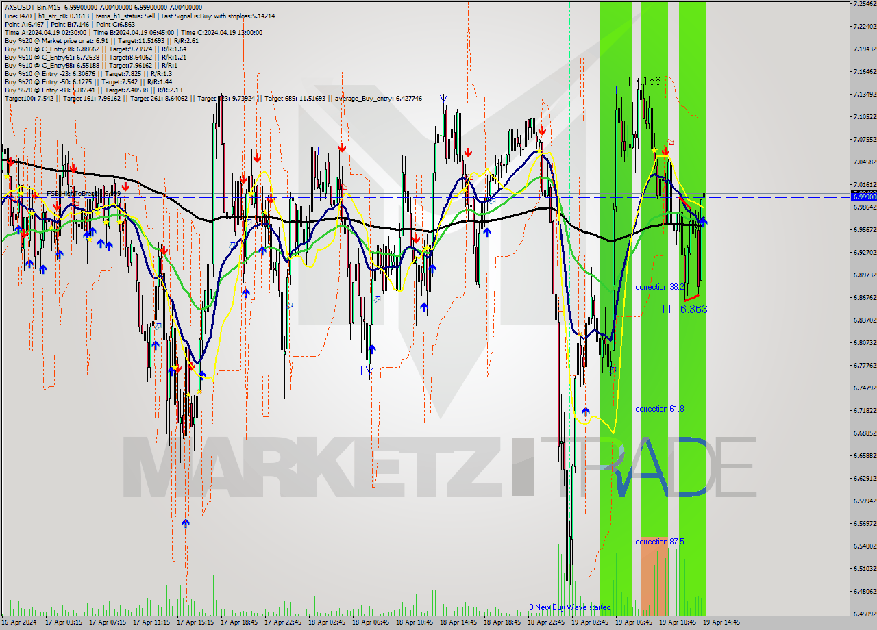 AXSUSDT-Bin M15 Signal
