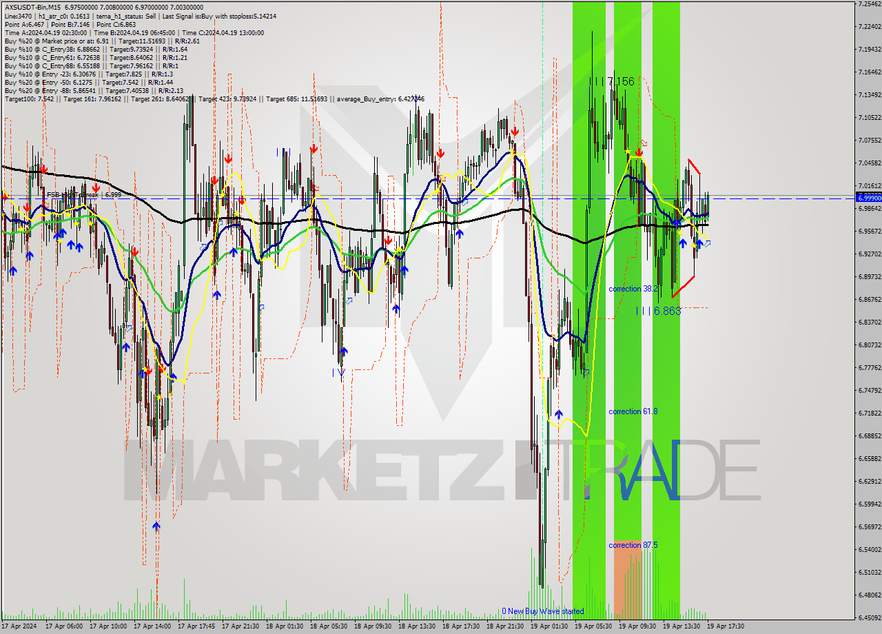 AXSUSDT-Bin M15 Signal