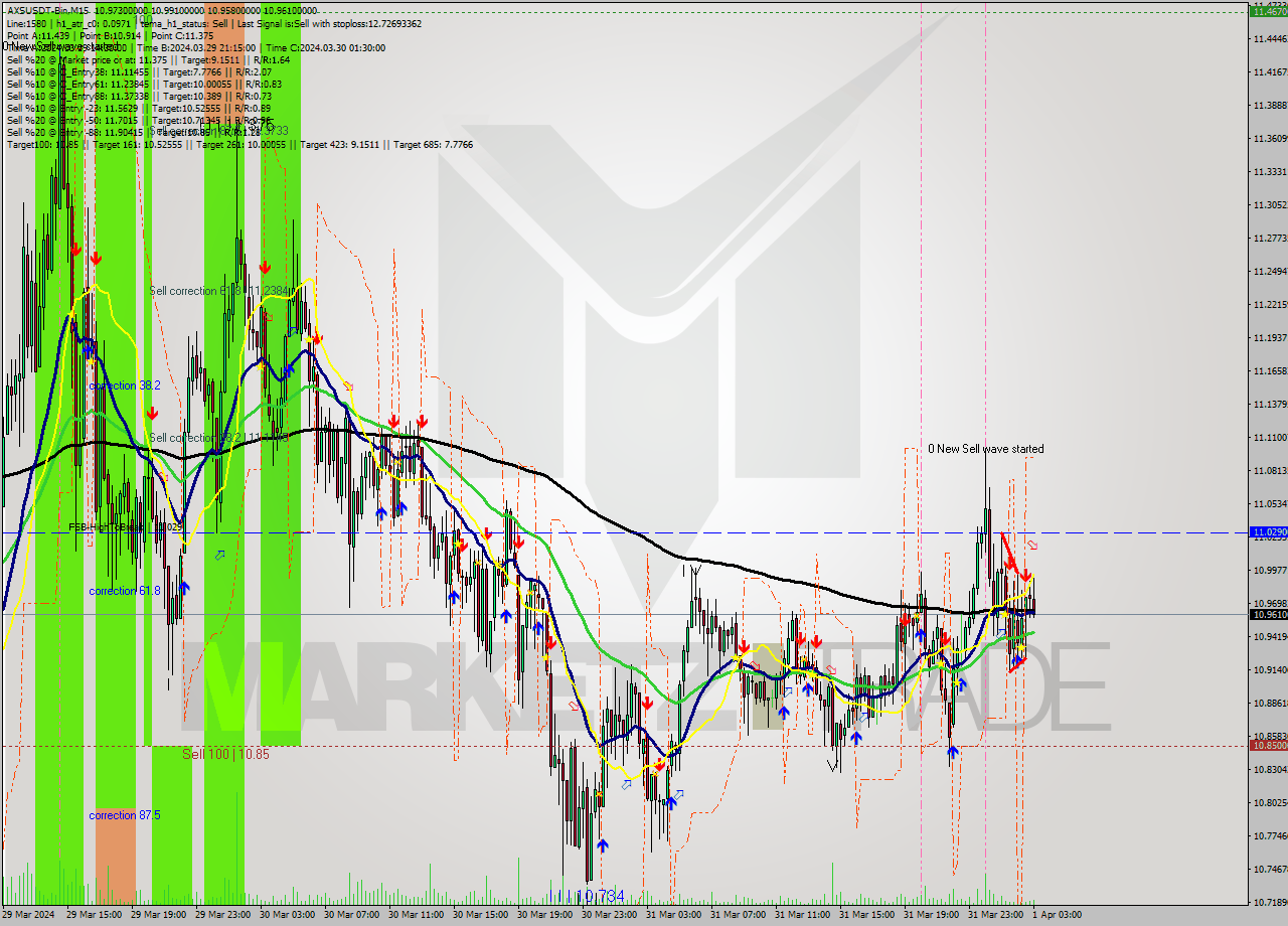 AXSUSDT-Bin M15 Signal