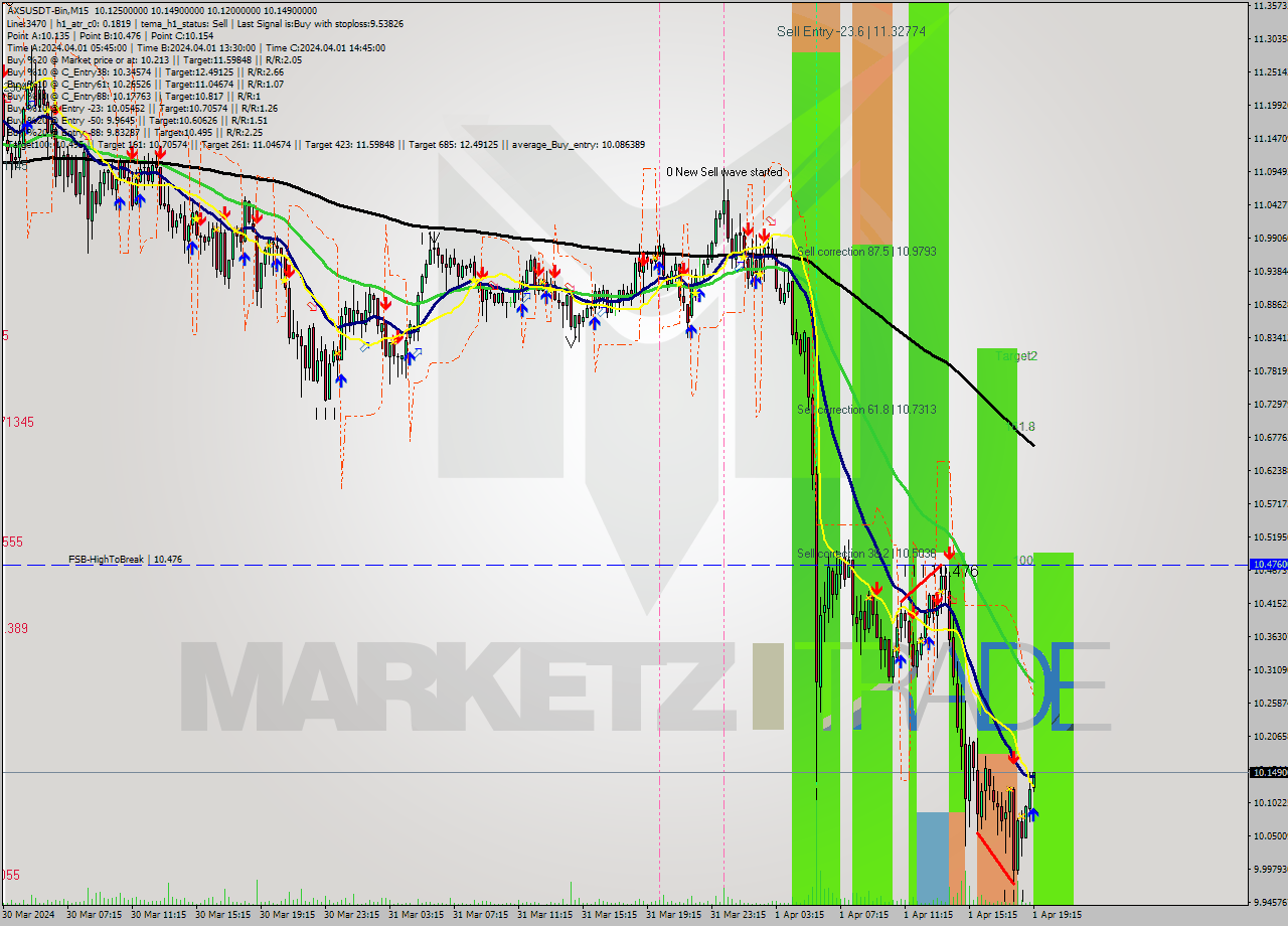 AXSUSDT-Bin M15 Signal