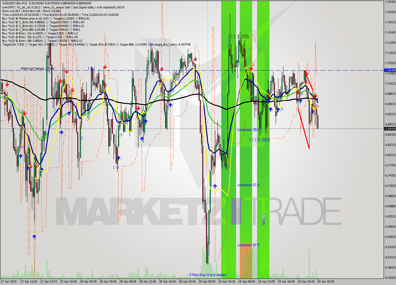 AXSUSDT-Bin M15 Signal