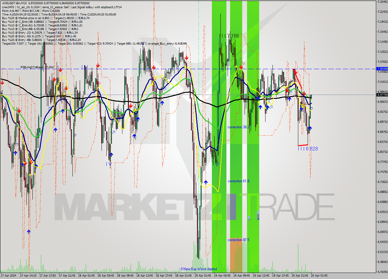 AXSUSDT-Bin M15 Signal