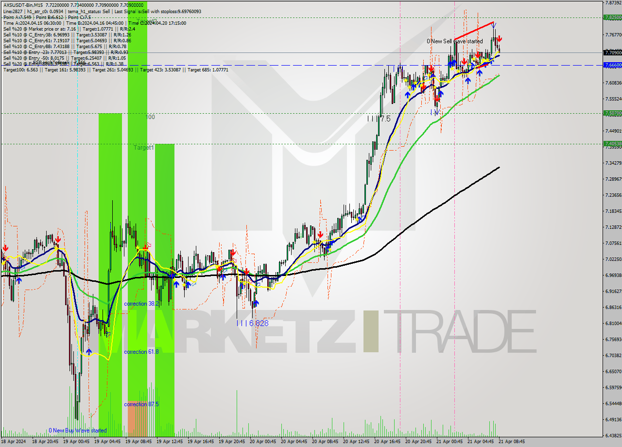 AXSUSDT-Bin M15 Signal