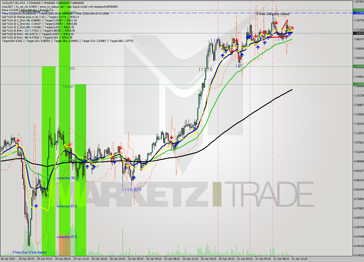 AXSUSDT-Bin M15 Signal