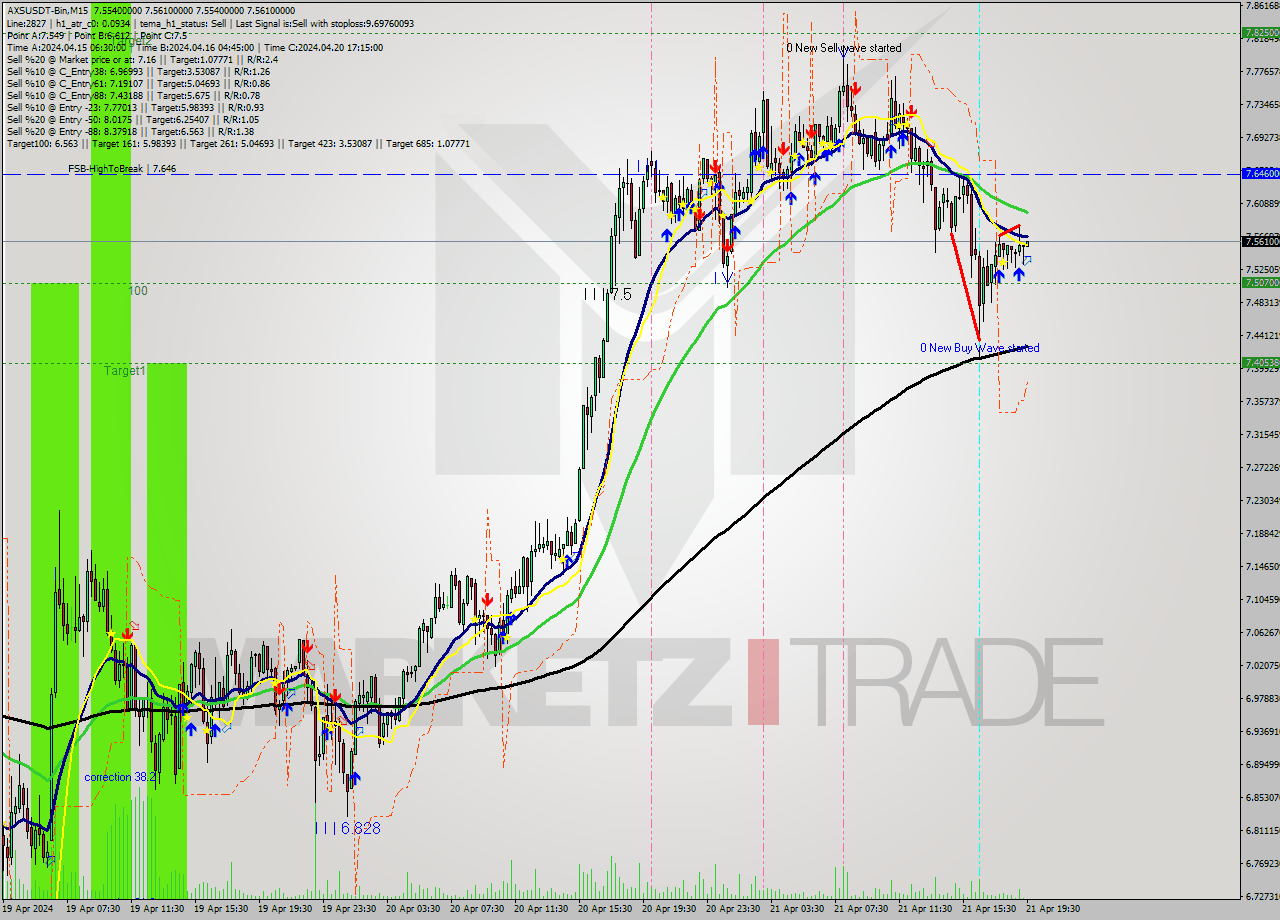 AXSUSDT-Bin M15 Signal