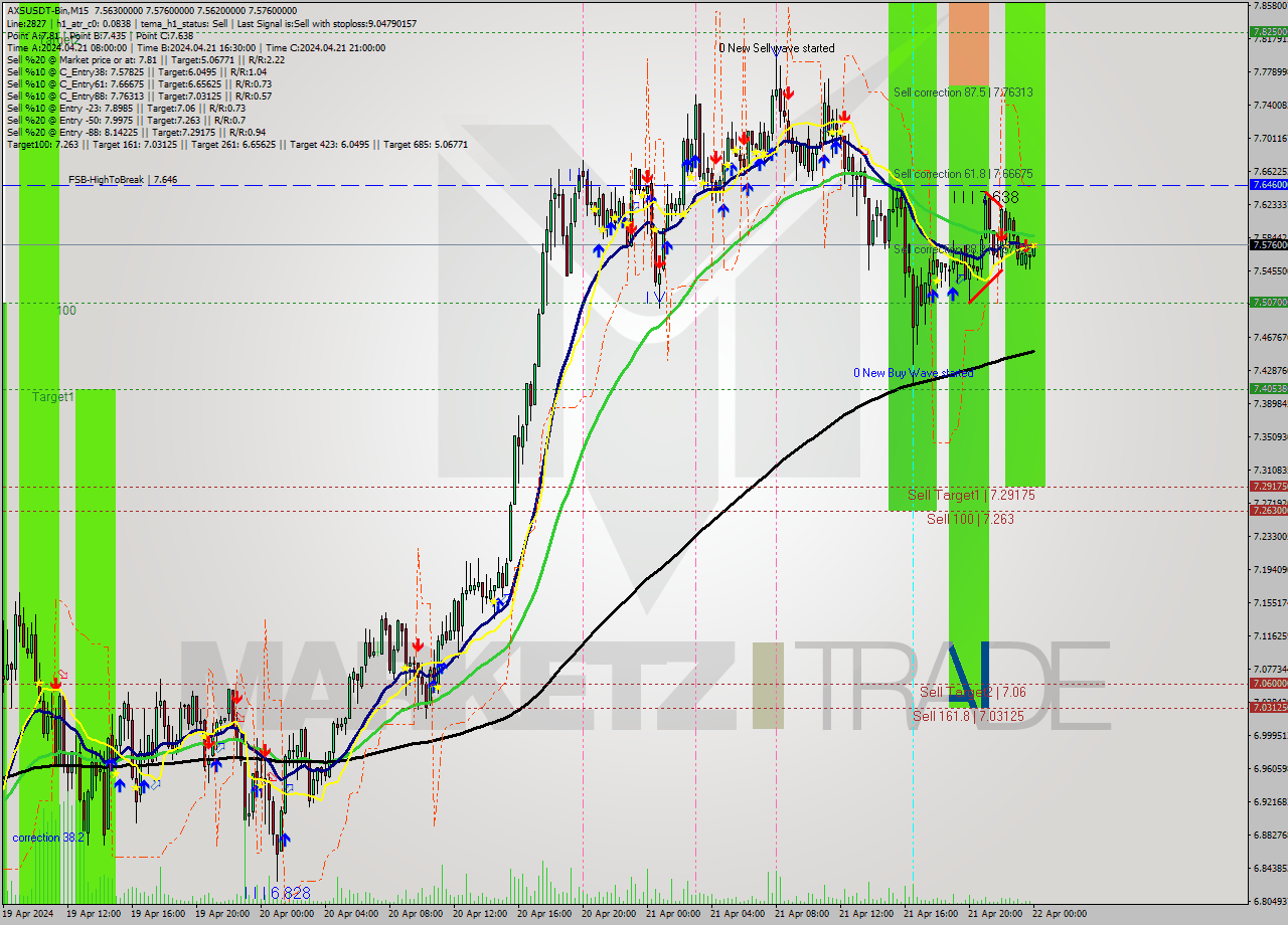 AXSUSDT-Bin M15 Signal