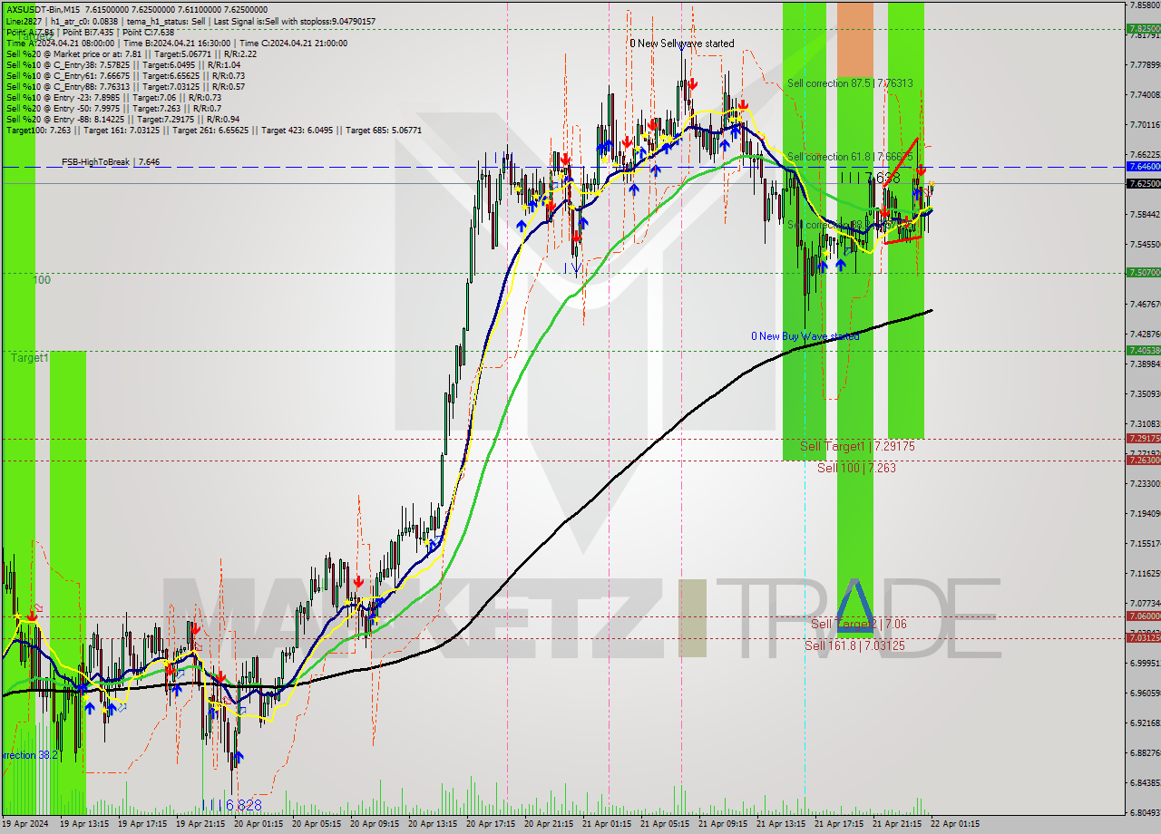 AXSUSDT-Bin M15 Signal