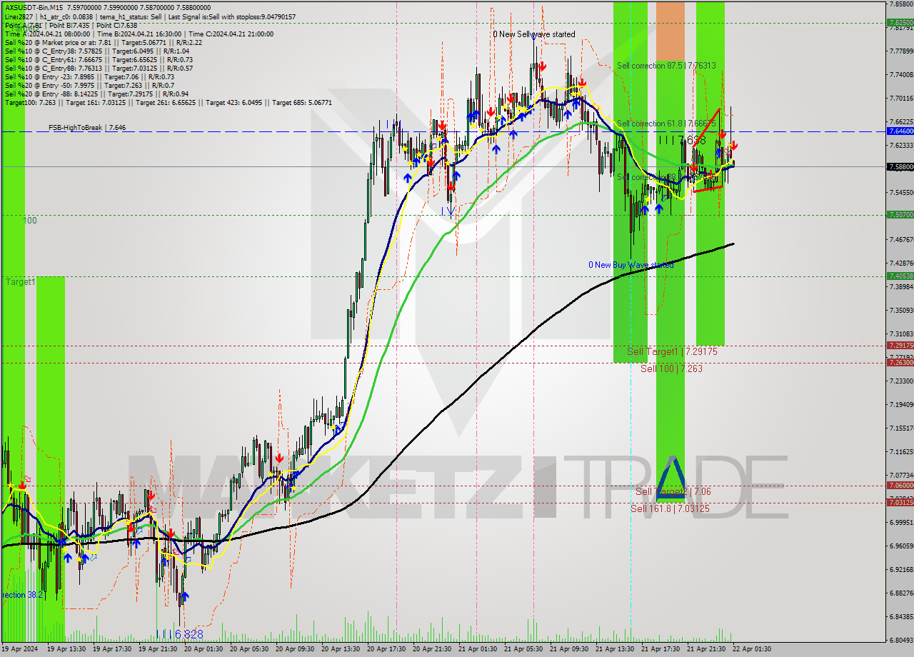 AXSUSDT-Bin M15 Signal