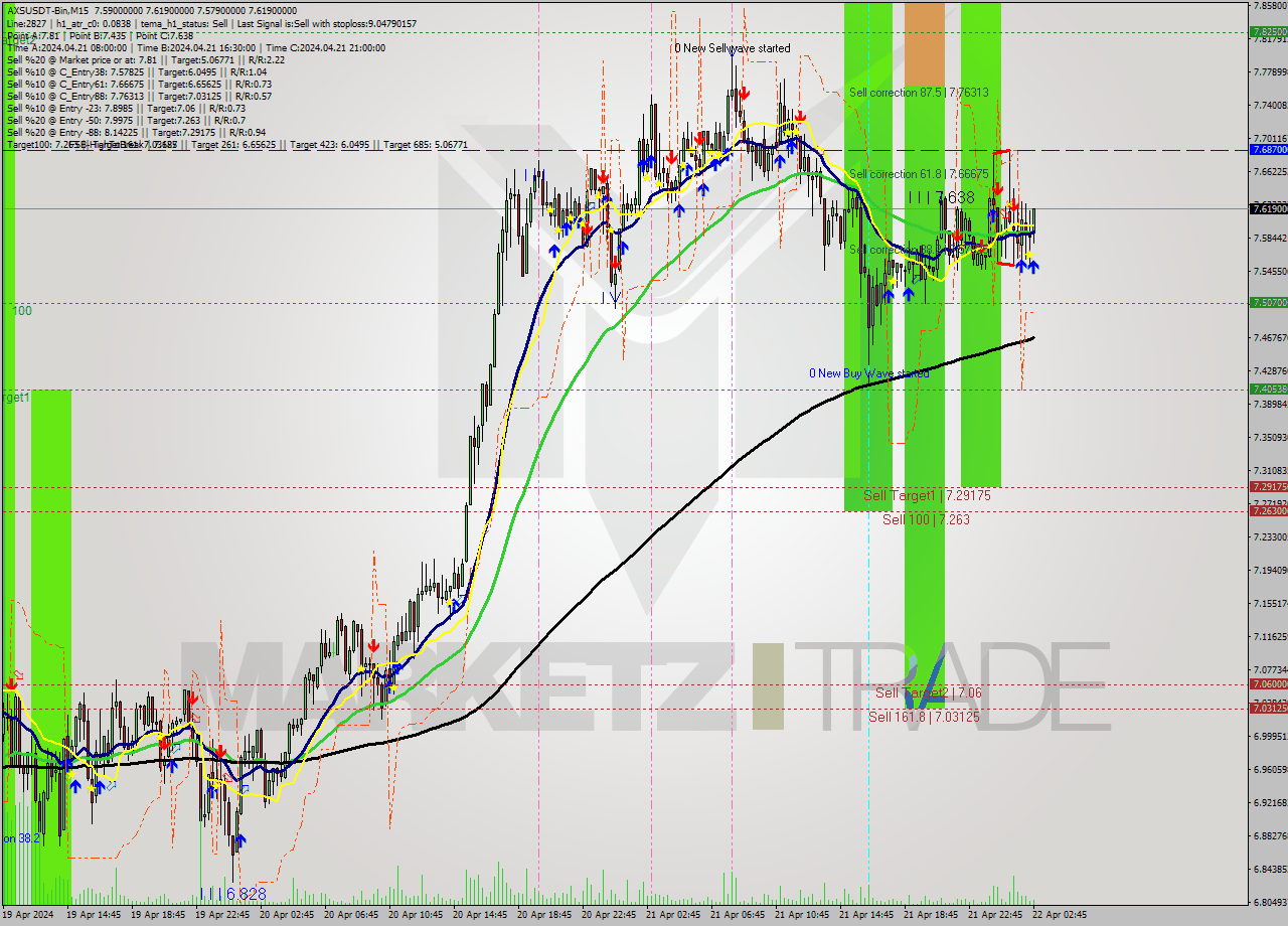 AXSUSDT-Bin M15 Signal
