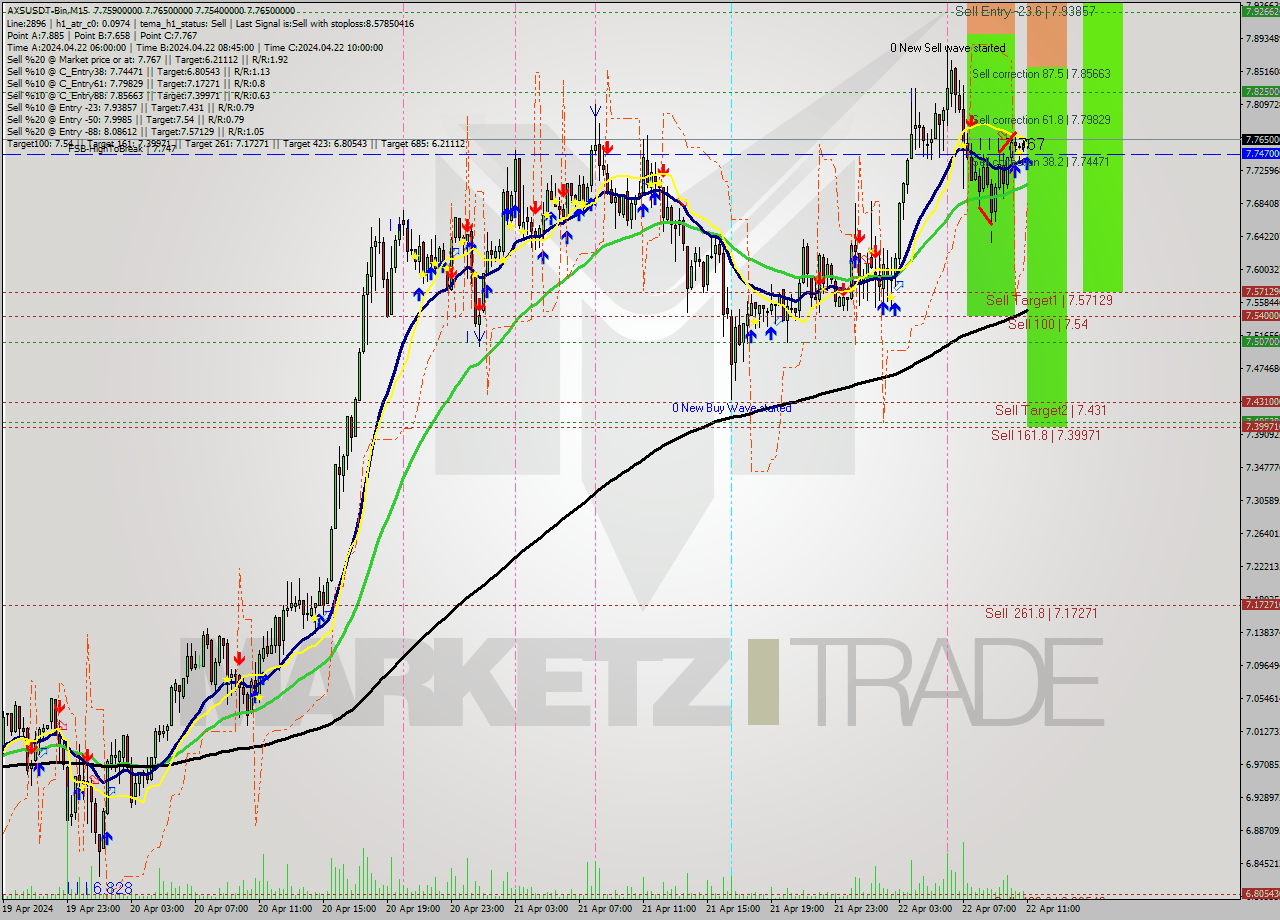 AXSUSDT-Bin M15 Signal