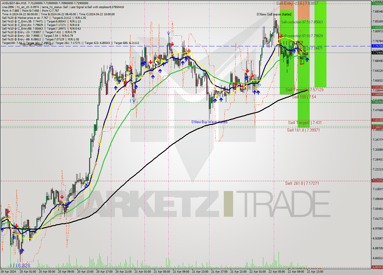AXSUSDT-Bin M15 Signal