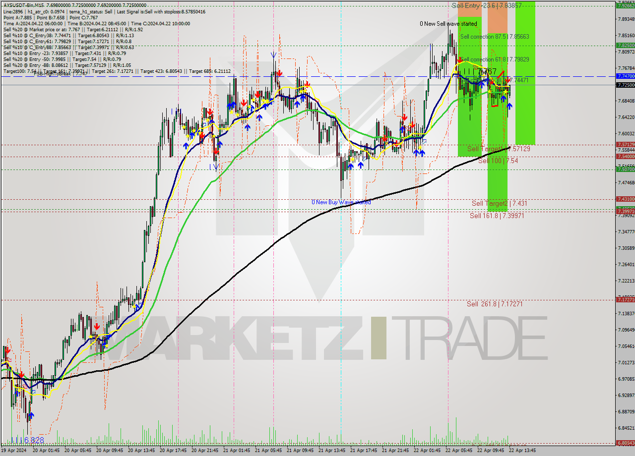 AXSUSDT-Bin M15 Signal