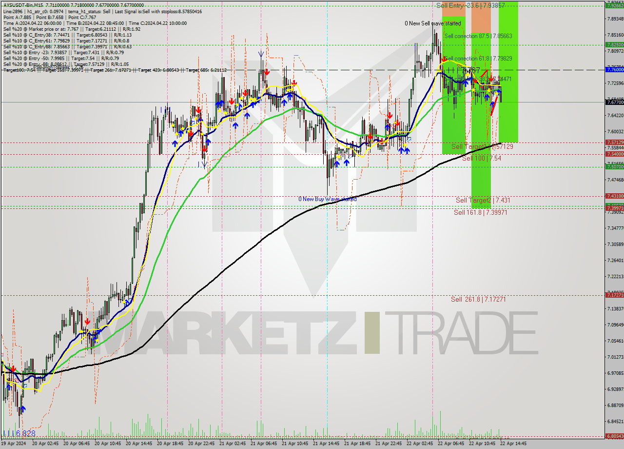 AXSUSDT-Bin M15 Signal