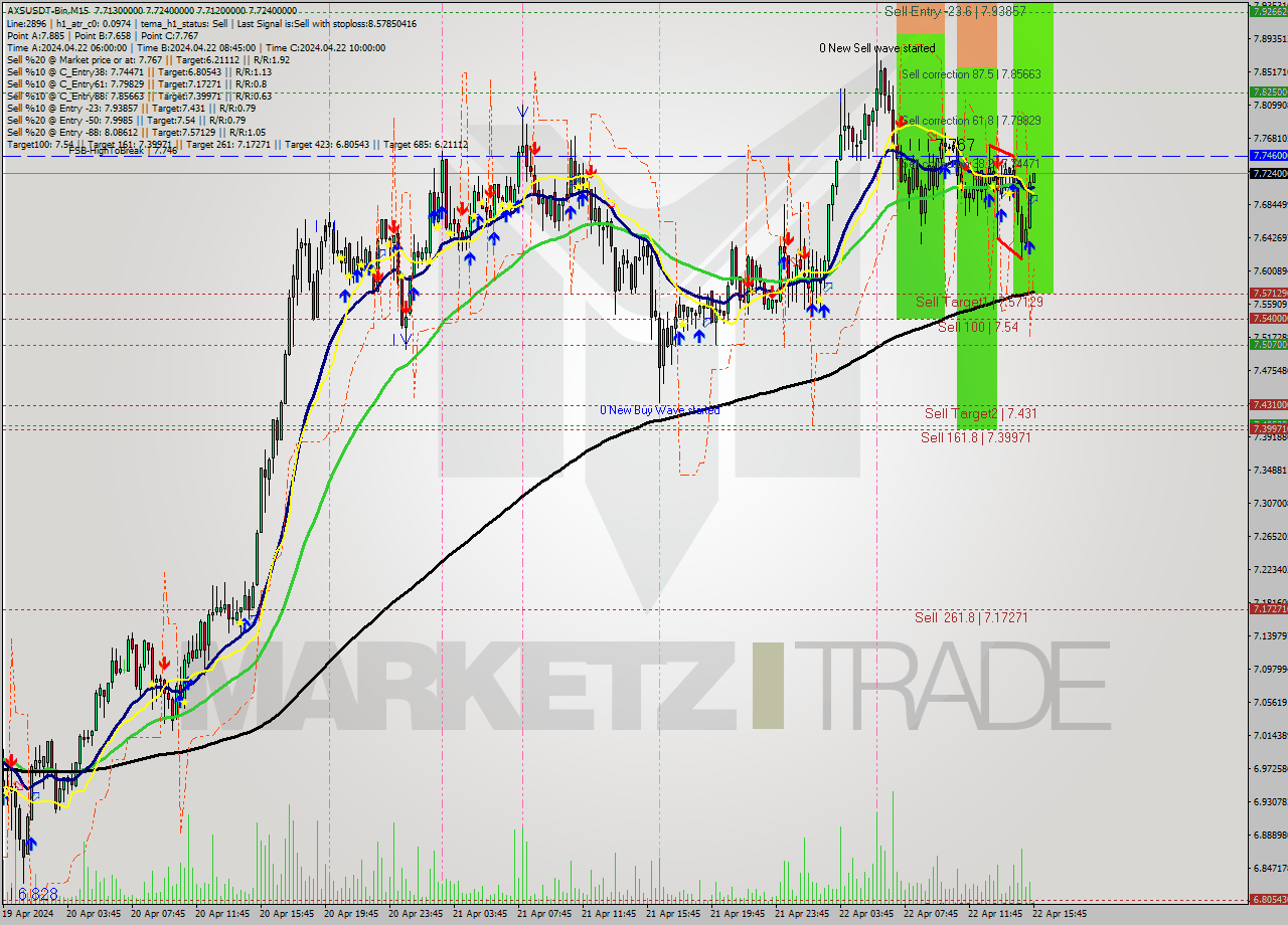 AXSUSDT-Bin M15 Signal