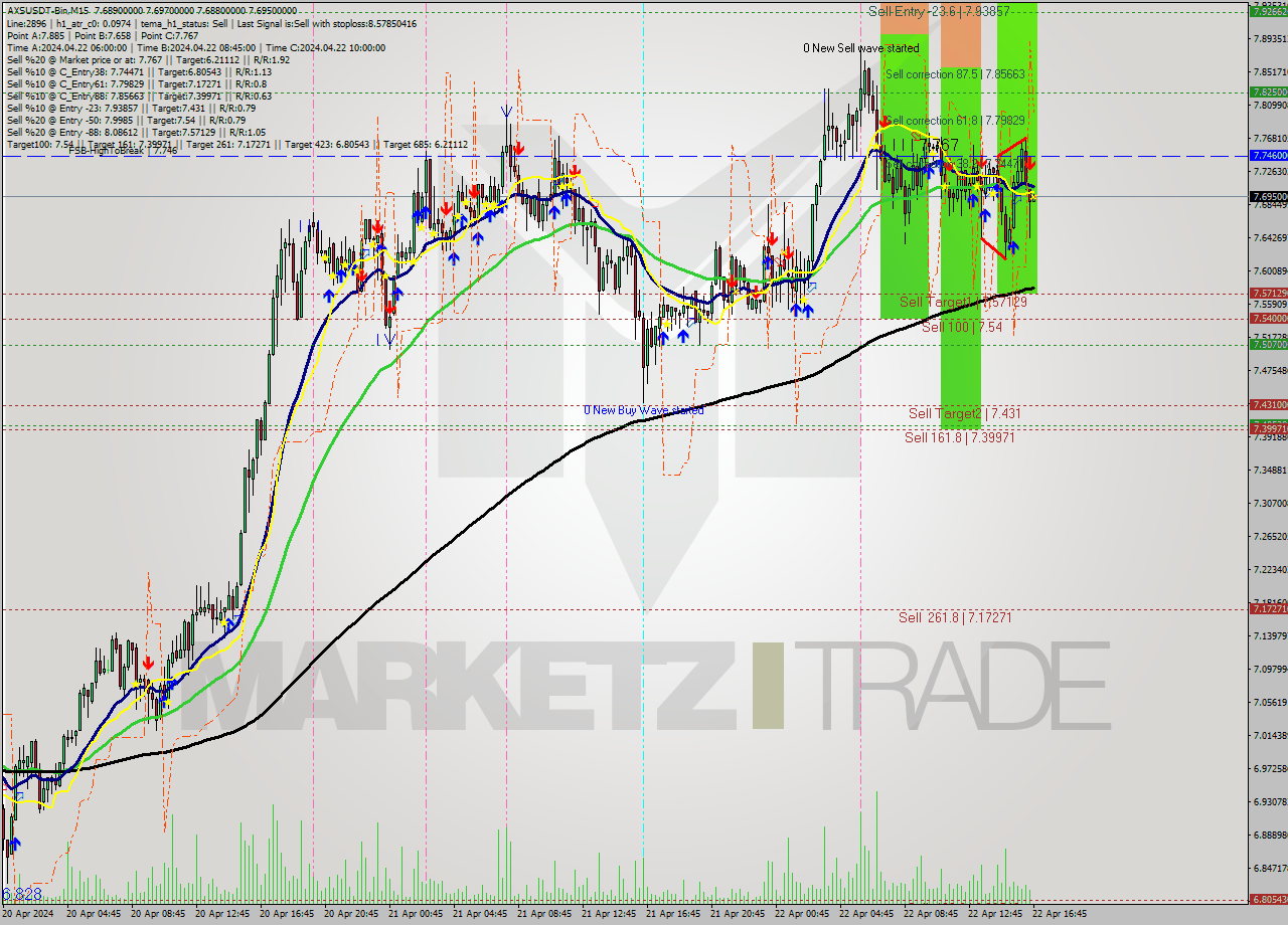 AXSUSDT-Bin M15 Signal