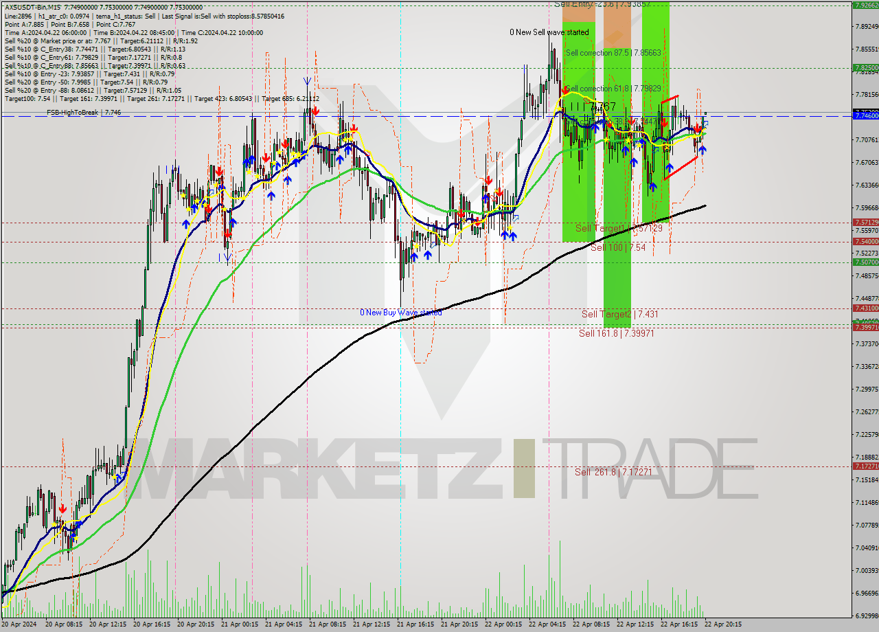 AXSUSDT-Bin M15 Signal