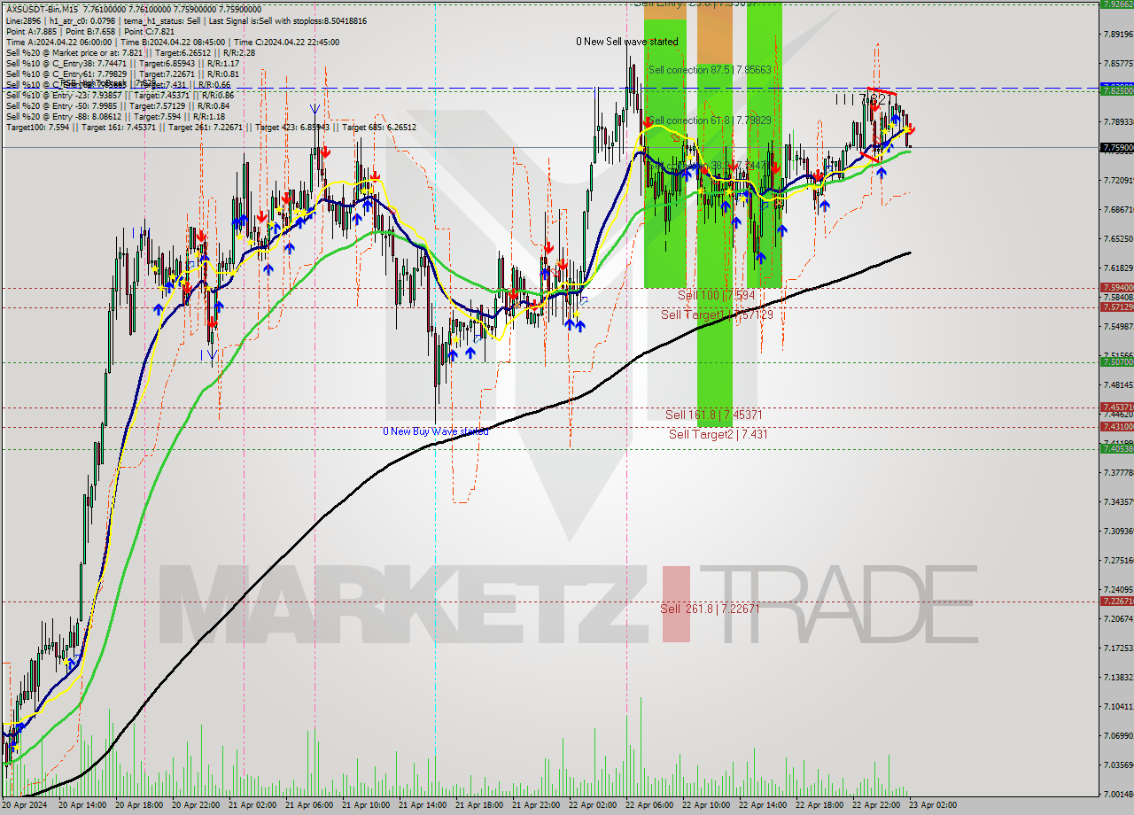AXSUSDT-Bin M15 Signal