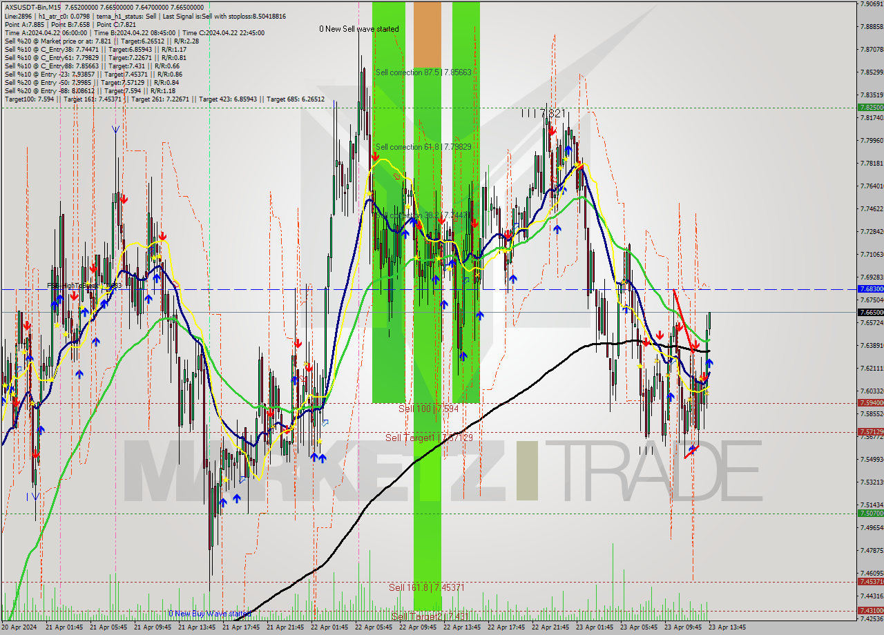 AXSUSDT-Bin M15 Signal