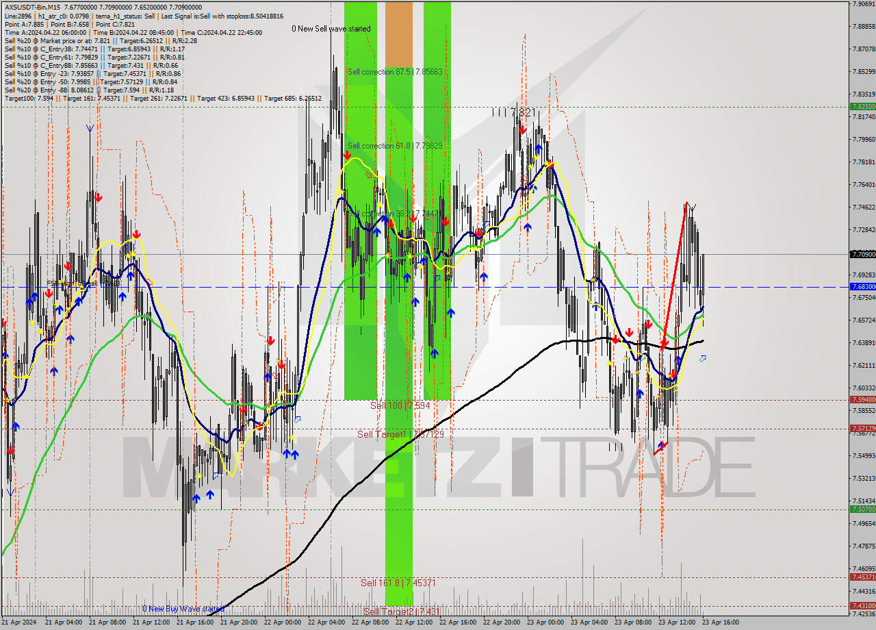 AXSUSDT-Bin M15 Signal