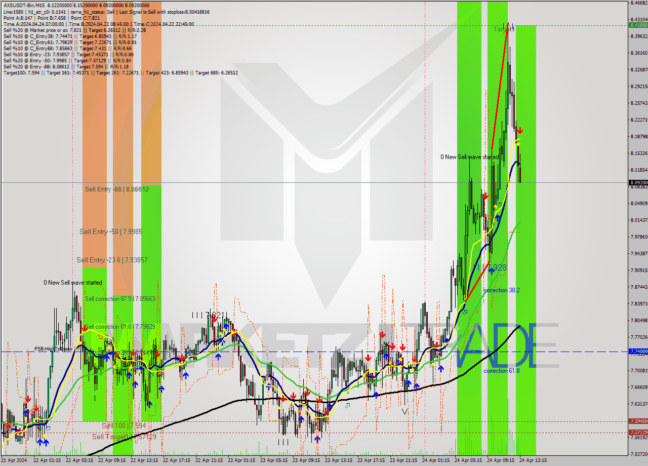 AXSUSDT-Bin M15 Signal