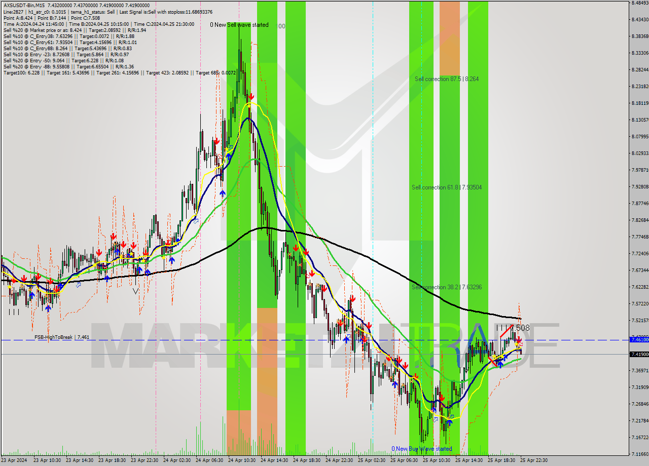 AXSUSDT-Bin M15 Signal