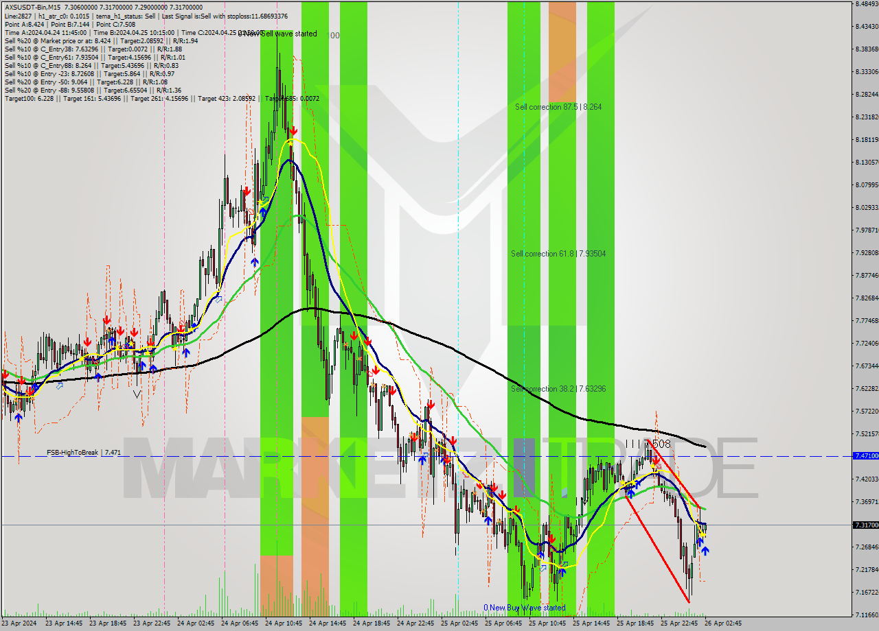 AXSUSDT-Bin M15 Signal