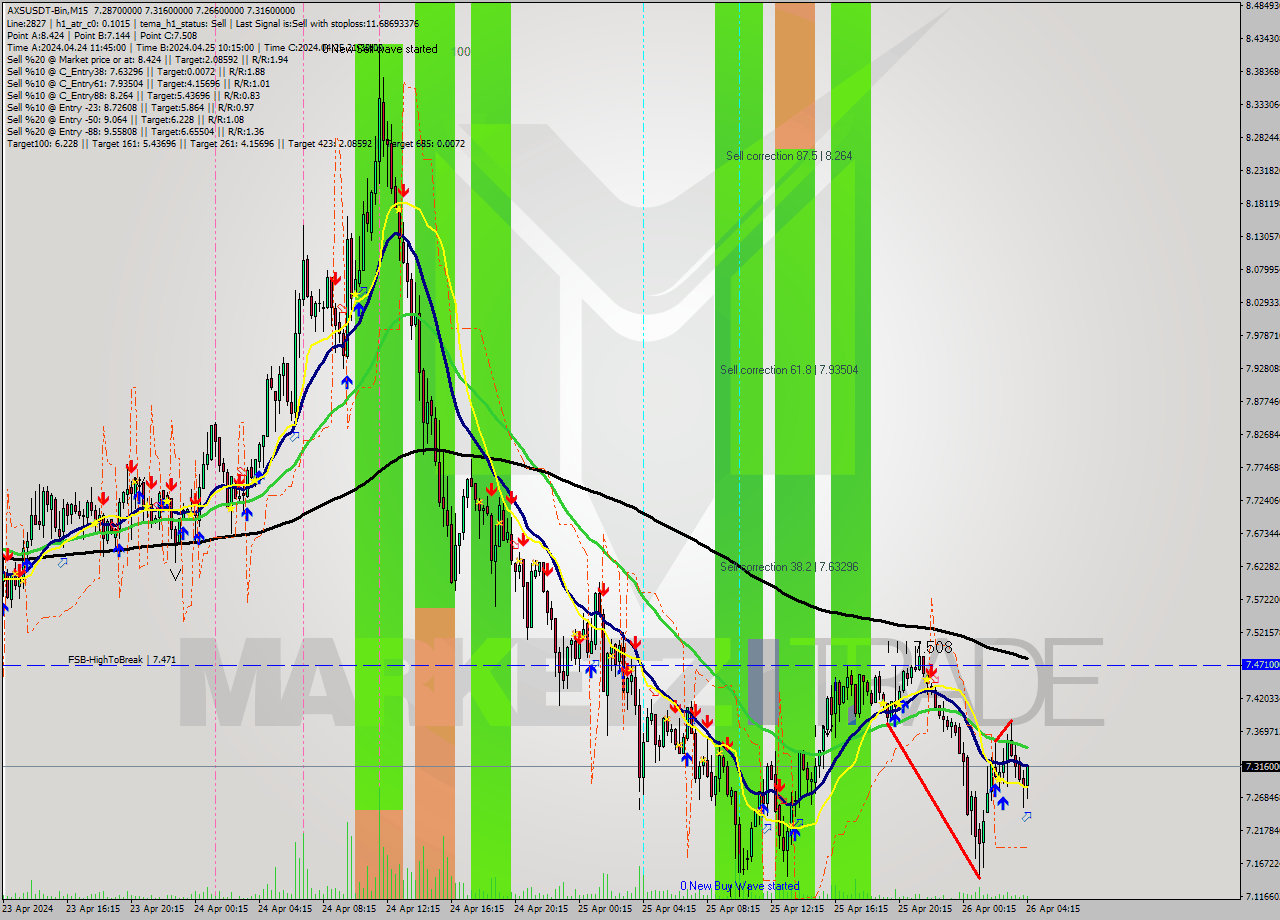AXSUSDT-Bin M15 Signal
