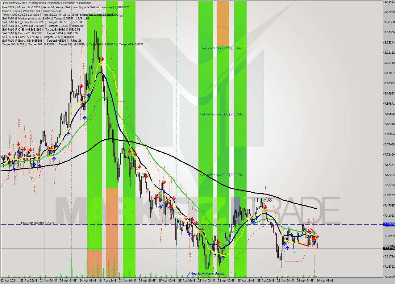 AXSUSDT-Bin M15 Signal
