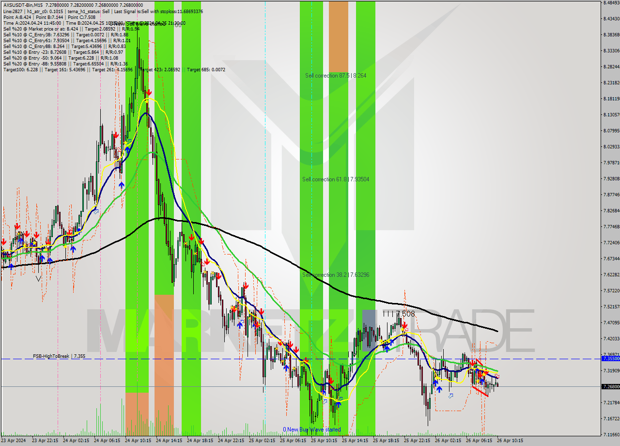 AXSUSDT-Bin M15 Signal