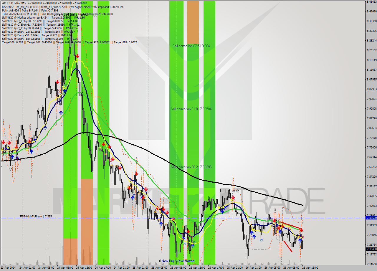 AXSUSDT-Bin M15 Signal