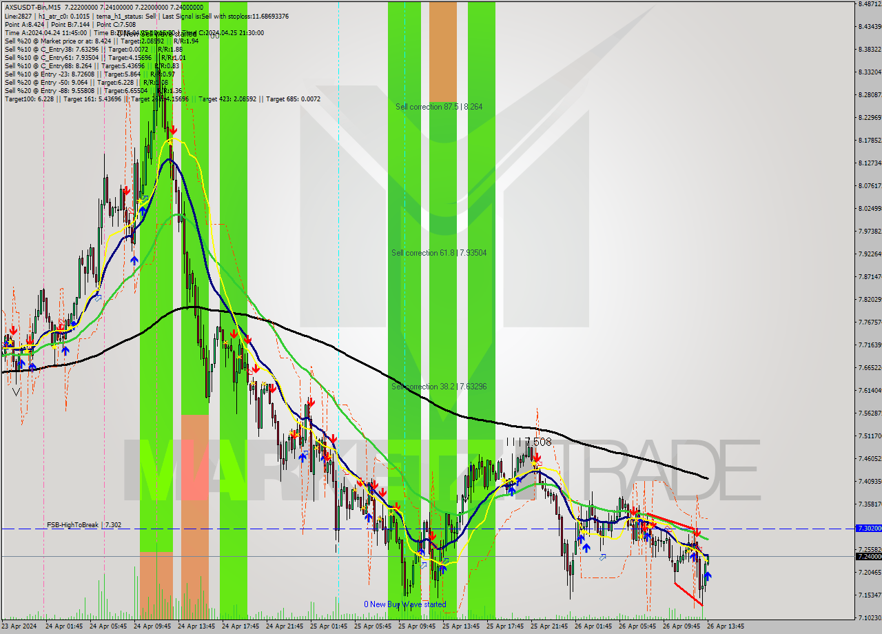 AXSUSDT-Bin M15 Signal