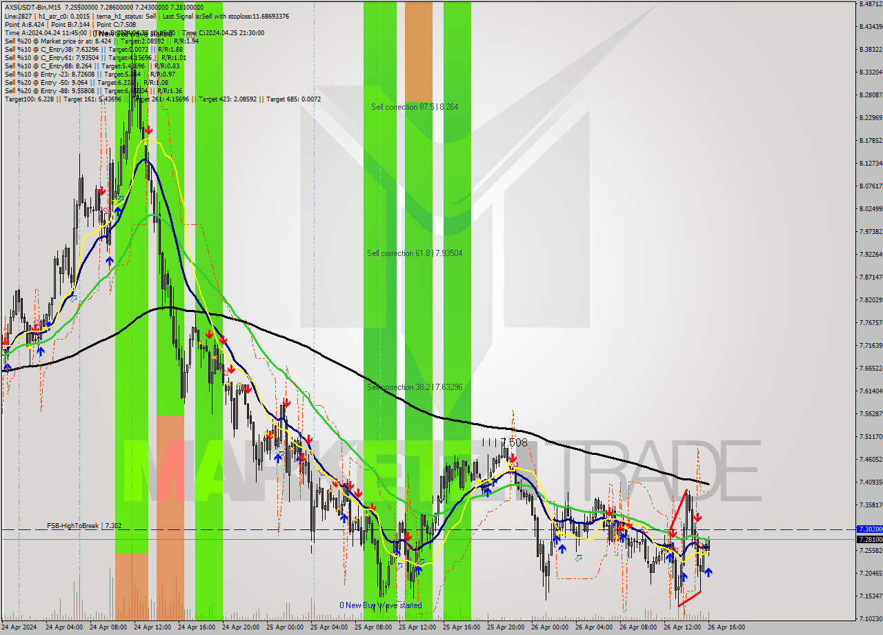 AXSUSDT-Bin M15 Signal