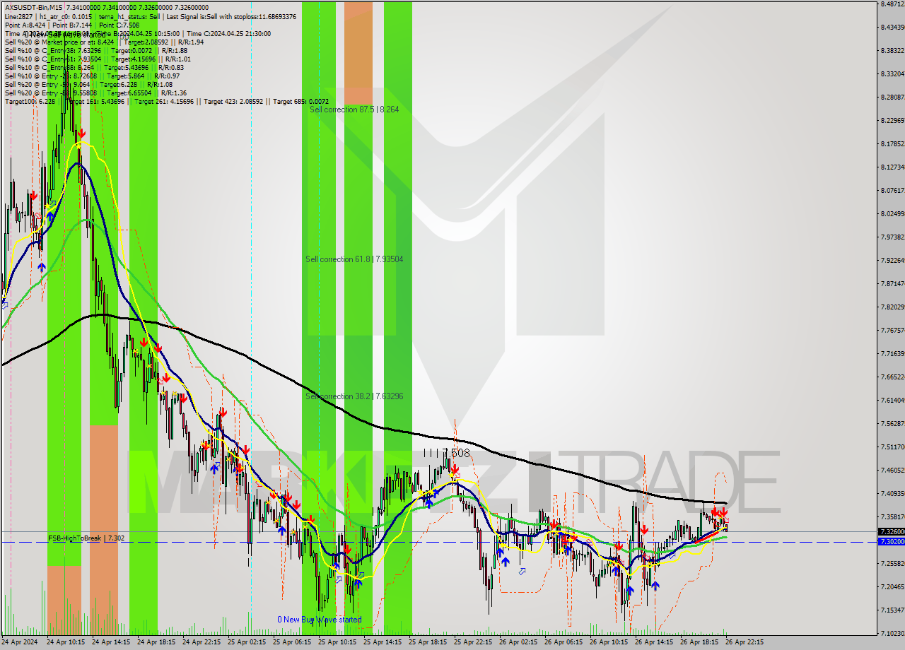 AXSUSDT-Bin M15 Signal