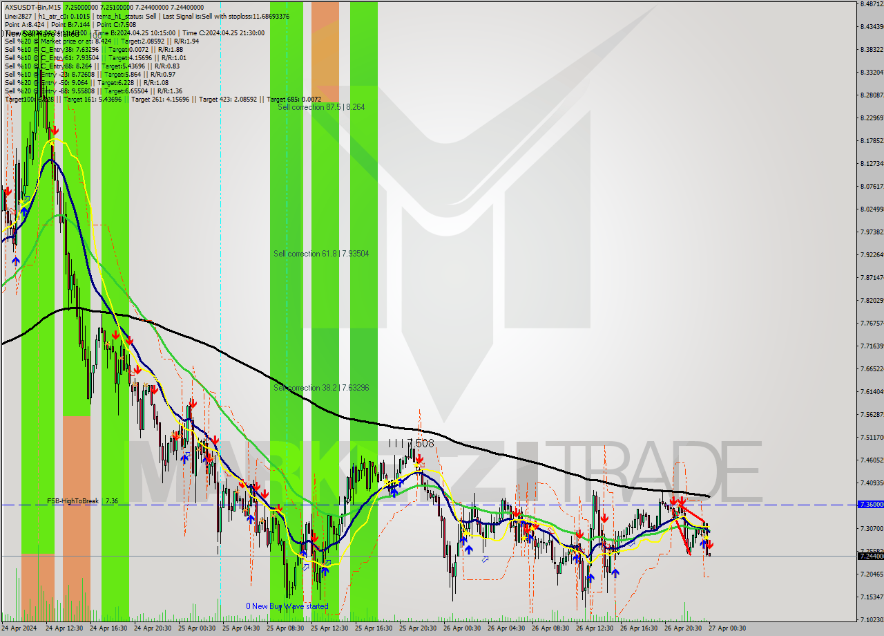 AXSUSDT-Bin M15 Signal
