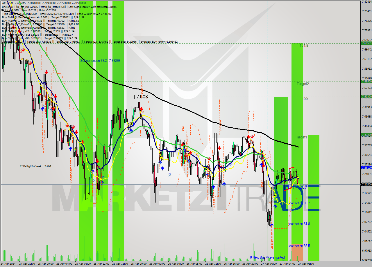 AXSUSDT-Bin M15 Signal