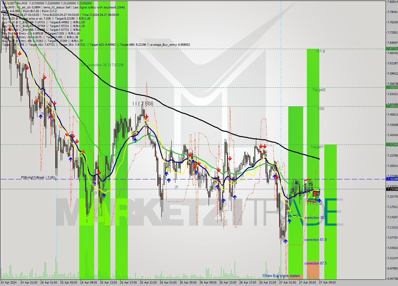 AXSUSDT-Bin M15 Signal