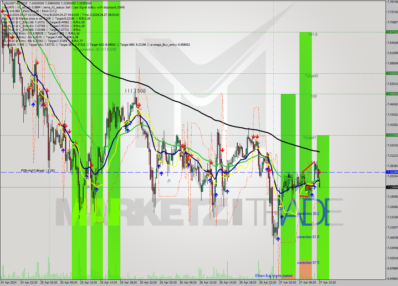 AXSUSDT-Bin M15 Signal