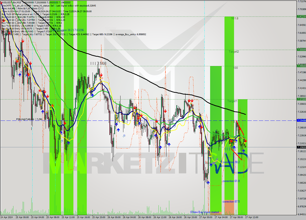 AXSUSDT-Bin M15 Signal