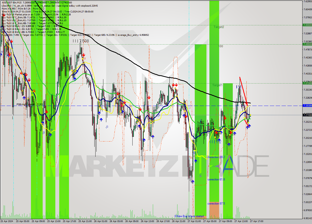 AXSUSDT-Bin M15 Signal