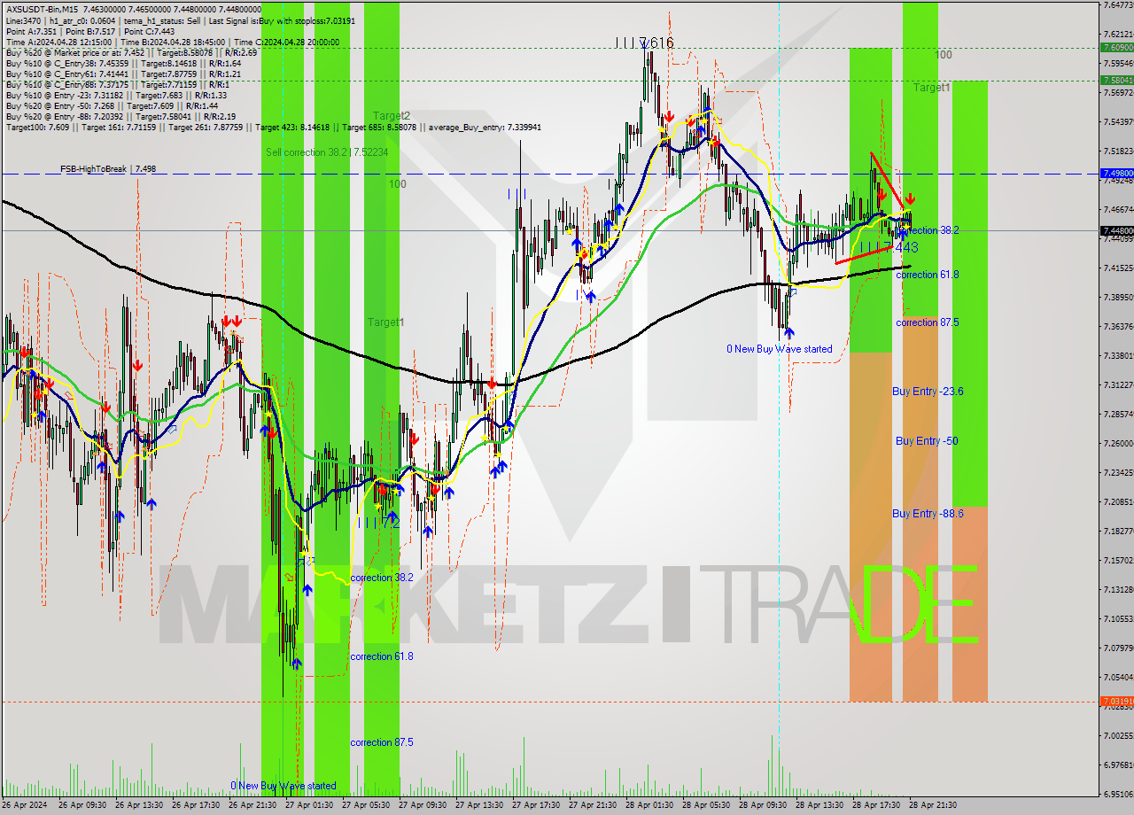 AXSUSDT-Bin M15 Signal